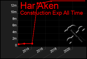 Total Graph of Har Aken