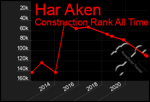 Total Graph of Har Aken