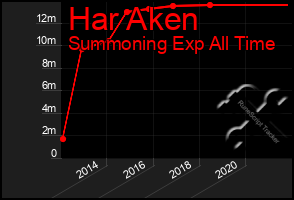 Total Graph of Har Aken