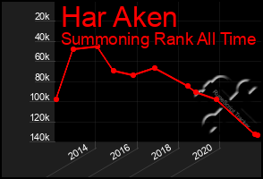 Total Graph of Har Aken