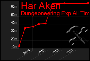 Total Graph of Har Aken