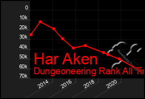 Total Graph of Har Aken