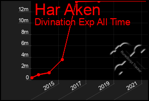 Total Graph of Har Aken