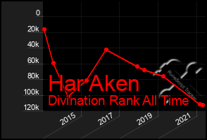 Total Graph of Har Aken