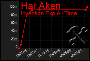 Total Graph of Har Aken