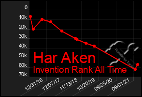 Total Graph of Har Aken