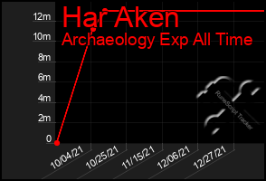 Total Graph of Har Aken