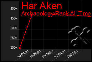 Total Graph of Har Aken