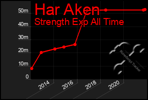 Total Graph of Har Aken