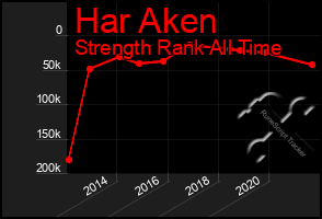 Total Graph of Har Aken