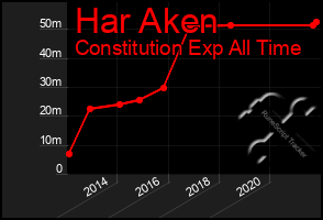 Total Graph of Har Aken