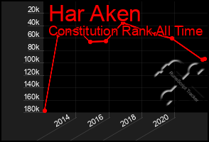 Total Graph of Har Aken