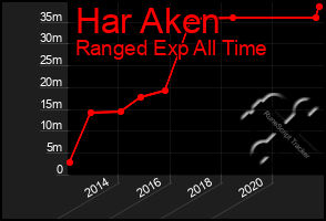 Total Graph of Har Aken