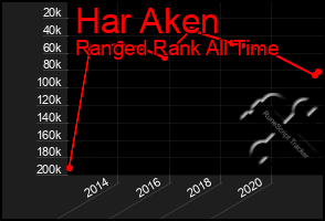 Total Graph of Har Aken