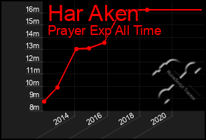 Total Graph of Har Aken