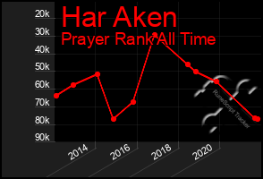 Total Graph of Har Aken