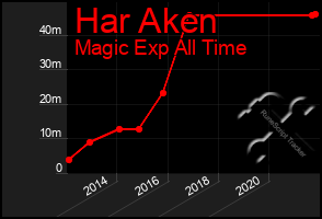 Total Graph of Har Aken