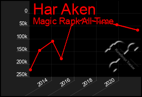Total Graph of Har Aken