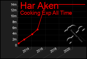 Total Graph of Har Aken