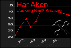 Total Graph of Har Aken