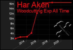 Total Graph of Har Aken