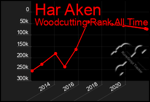 Total Graph of Har Aken