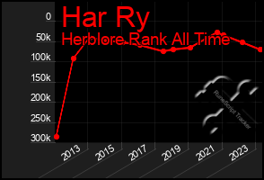 Total Graph of Har Ry