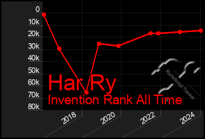 Total Graph of Har Ry