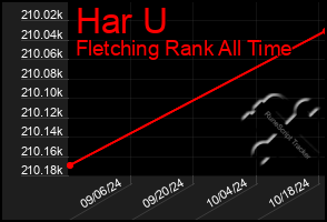 Total Graph of Har U