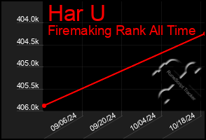 Total Graph of Har U