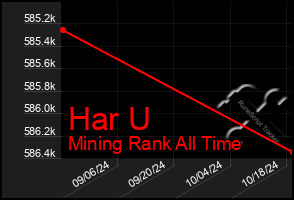 Total Graph of Har U