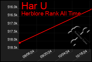 Total Graph of Har U