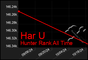 Total Graph of Har U