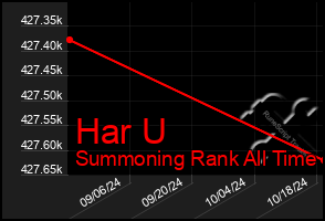 Total Graph of Har U