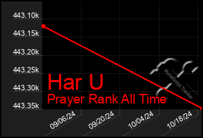 Total Graph of Har U