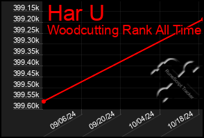 Total Graph of Har U