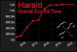 Total Graph of Harald