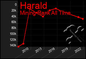 Total Graph of Harald