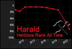 Total Graph of Harald