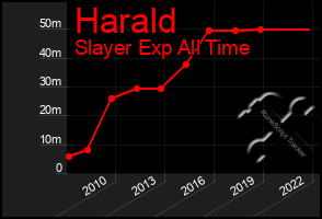 Total Graph of Harald