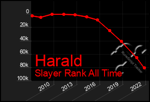 Total Graph of Harald