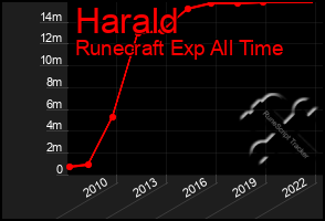 Total Graph of Harald