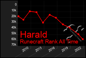 Total Graph of Harald