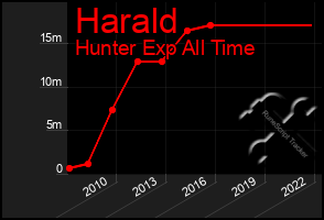 Total Graph of Harald