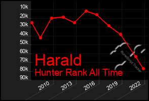 Total Graph of Harald