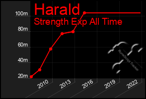 Total Graph of Harald