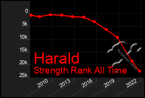 Total Graph of Harald