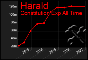 Total Graph of Harald