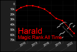 Total Graph of Harald