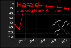 Total Graph of Harald